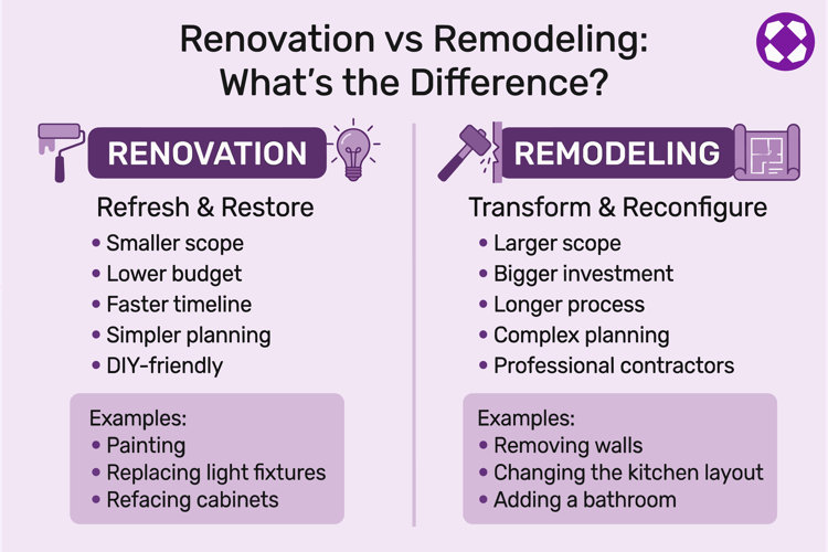 infographic comparing the difference between renovation vs. remodeling, including the scope, cost, timeline, and planning required