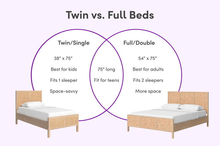 venn diagram infographic comparing twin/single beds and full/double beds: twin beds are better for kids, fit one sleeper, and space-savvy, while full beds are better for adults, fit two sleepers, and have more space