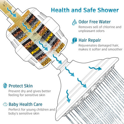 Shower Head With 20 Stage Shower Filter -6 Settings Filtered Shower Head For Hard Water,2 Pcs Water Softener Filter Cartridge For Remove Chlorine And Harmful Substances
