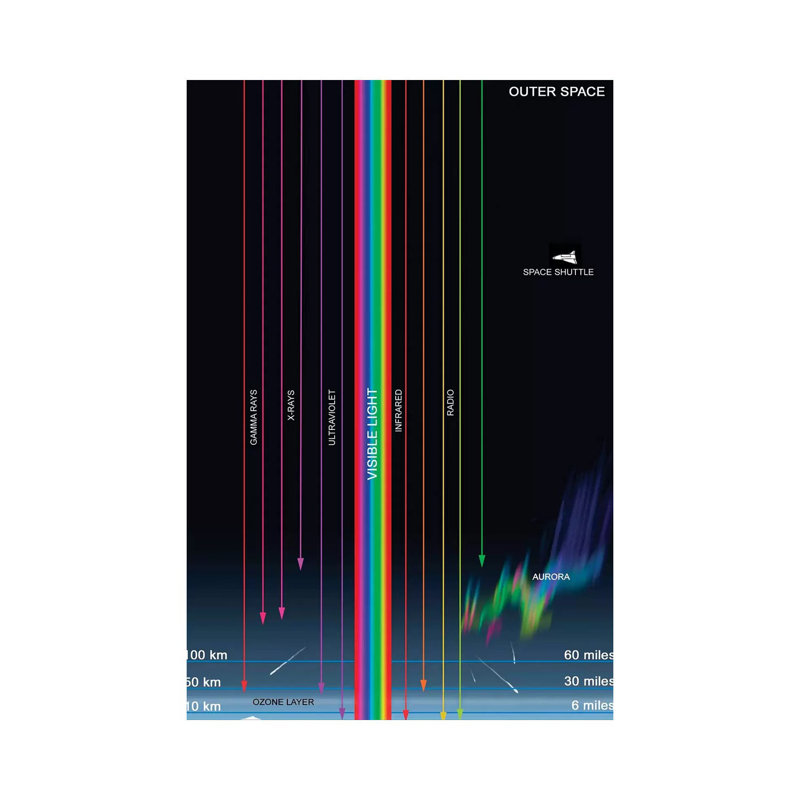 Diagram Of The Transparency Of Earth's Atmosphere To Different Types Of Radiation by Ron Miller - Wrapped Canvas Print