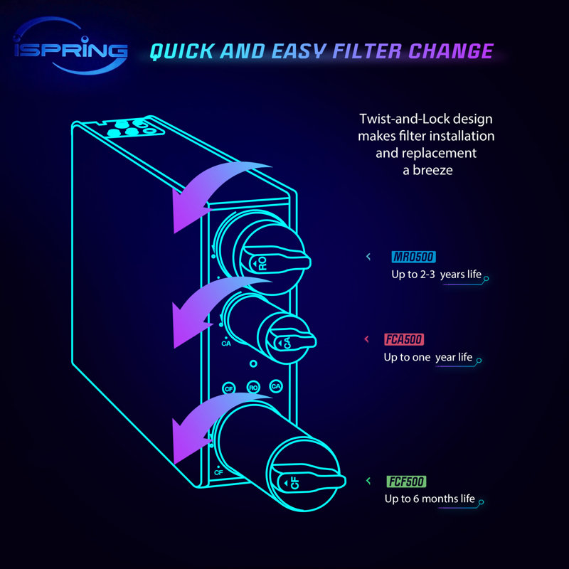 iSpring - Ensemble de filtres de remplacement de 1 an pour osmose inversée sans réservoir RO500 Series
