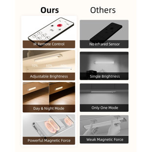 Under Cabinet Led Light Wireless Motion Sensor With Remote, Warm Light