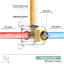 Robinet de douche avec valve brute