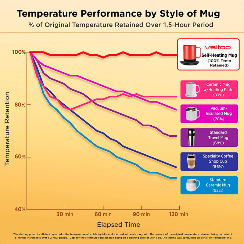 Tasse intelligente à contrôle de température 2 avec couvercle, 14 oz, autonomie de 90 minutes vsitoo - APP et commande manuelle