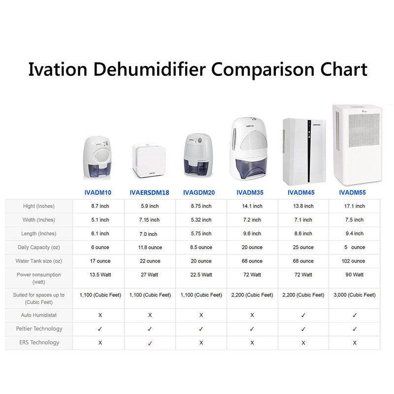 Ivation 1.56 Pints Table Top Dehumidifier for Rooms up to 100 Cubic Feet
