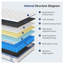 Grand matelas hybride de 12 pouces avec ressorts ensachés individuellement et housse en coton