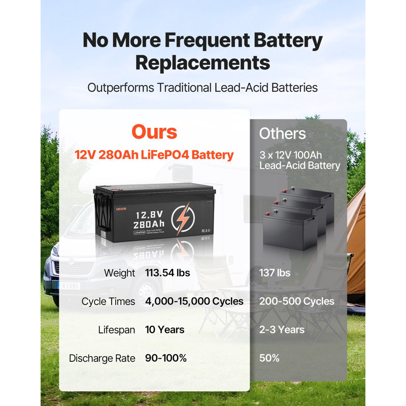 2 Pack 12V 280Ah Lifepo4 Battery, Up To 15000 Cycles, Deep Cycle Lithium Iron Phosphate Battery With Built-In BMS, Low Temp Protection, 10 Years Lifetime, For Solar Off-Grid Home Energy Storage