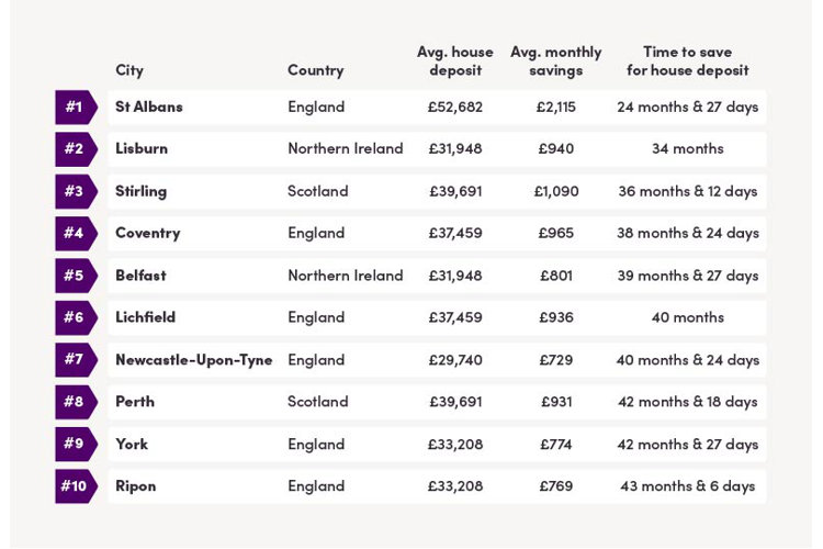 Top 10 UK cities for house deposit