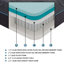 Matelas de lit hybride en mousse viscoélastique imprégnée de gel dans une boîte