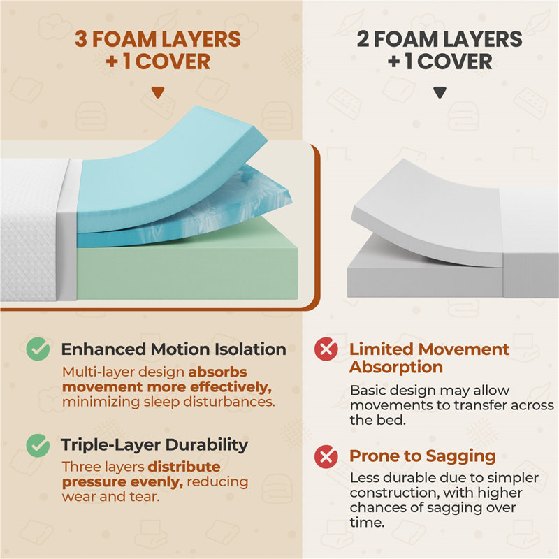 12 Inch Multiple-sized Memory Foam Mattress with 3 Layers, Twin