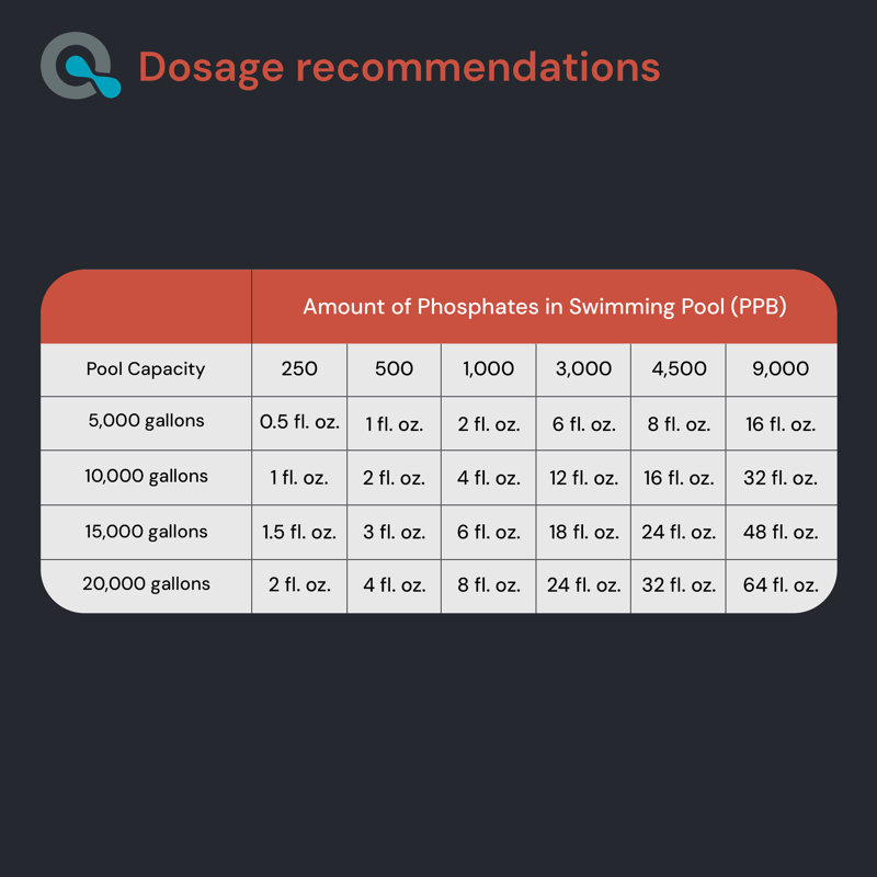 AquaDoc Pool Phosphate Remover - 32 oz - Concentrated Phosphate Remover for Pool Opening & Maintenance - Made in the USA