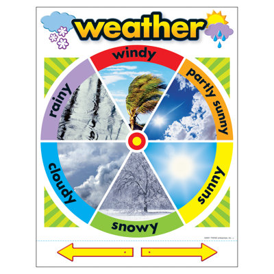 Graphique d’apprentissage weather