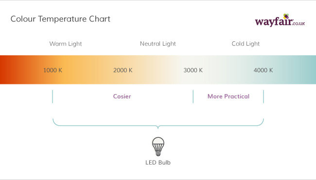 Colour Temperature Chart for LED lighting