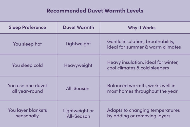 table showing the recommended duvet warmth levels (lightweight, all season, and heavyweight) based on sleep preferences