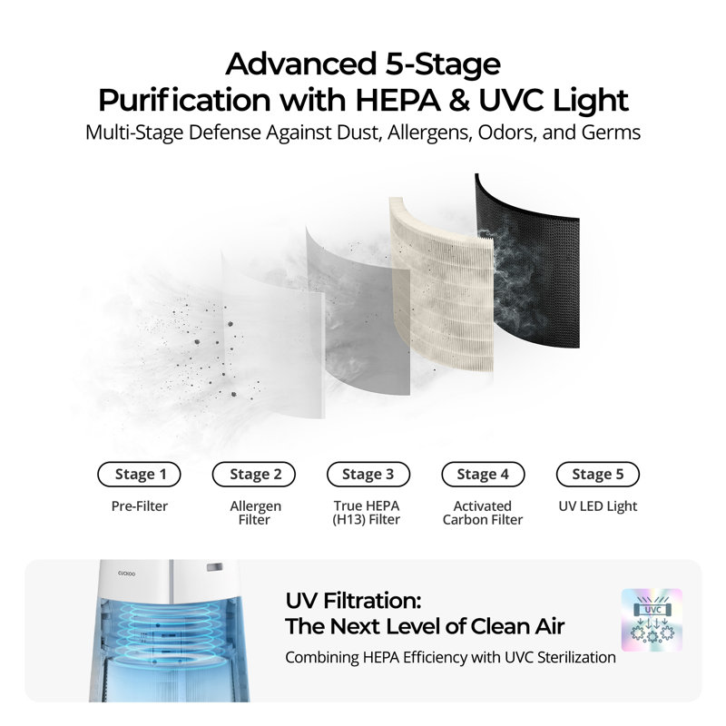 Purificateur d'air HEPA à 5 étapes de filtration CUCKoo avec lumière UV-C pour les pièces de grande taille (2 256 pieds carrés), filtres à charbon actif, filtration à 99,97%, mode Auto + (blanc) CAC-K1910FW