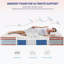 Matelas hybride 12 po avec mousse à mémoire de forme, ressorts ensachés et fermeté moyenne Jace