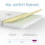 Summerby Sleep Reflex Memory Foam Mattress 12cm-109722963