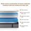 Matelas en mousse viscoélastique gélifiée Bedstory-123484593-123484596