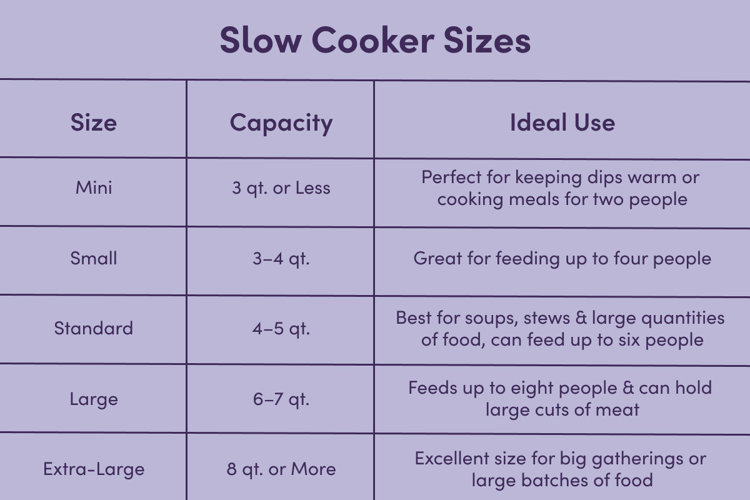 illustrated slow cooker size chart with size, capacity, and ideal use recommendations based on each option