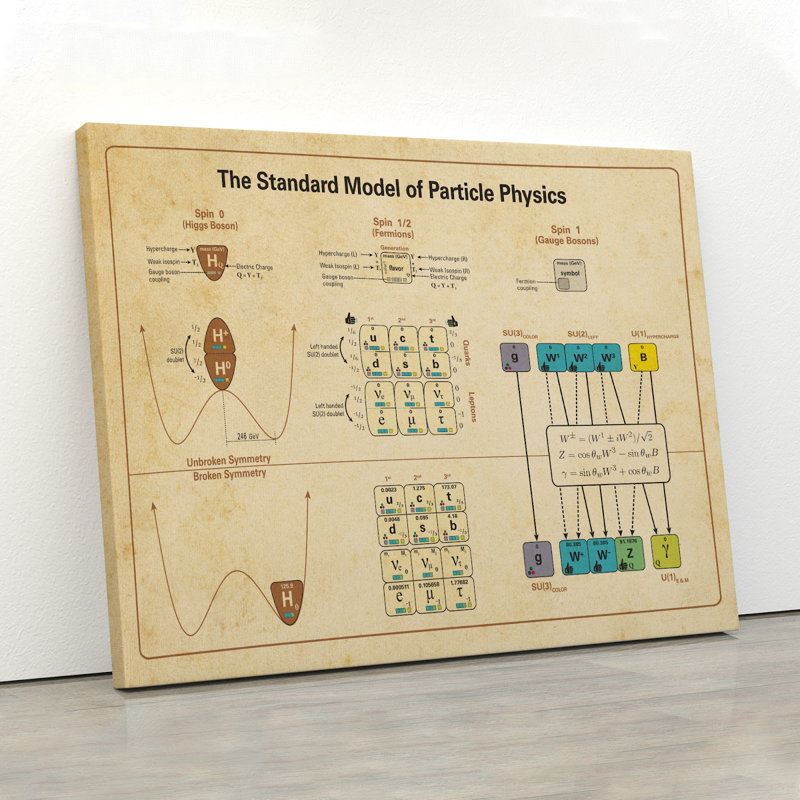 Le modèle standard de la physique des particules sur toile tendue - Connaissances, décoration décorative bleue et jaune