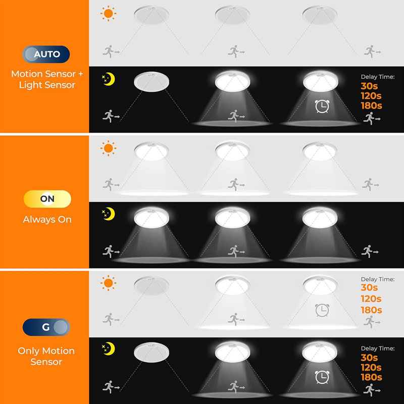 Motion Sensor Ceiling Light Wired 8.7 Inch 3000K 4000K 5000K Selectable LED Flush Mount Light Fixture Motion Activated Light With Timer Non-Dimmable 1 Pack
