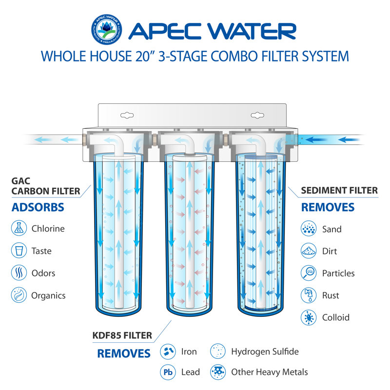 APEC 3-Stage Blue Whole House Water Filter System