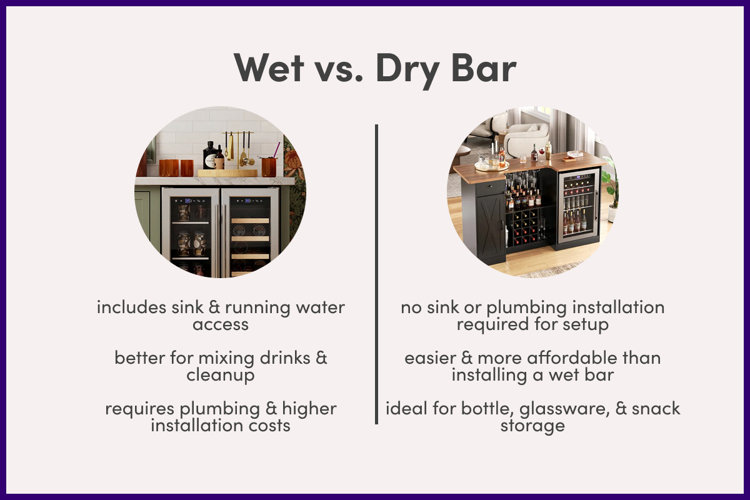infographic displaying wet vs dry bar differences including plumbing, installation, cleanup, and storage