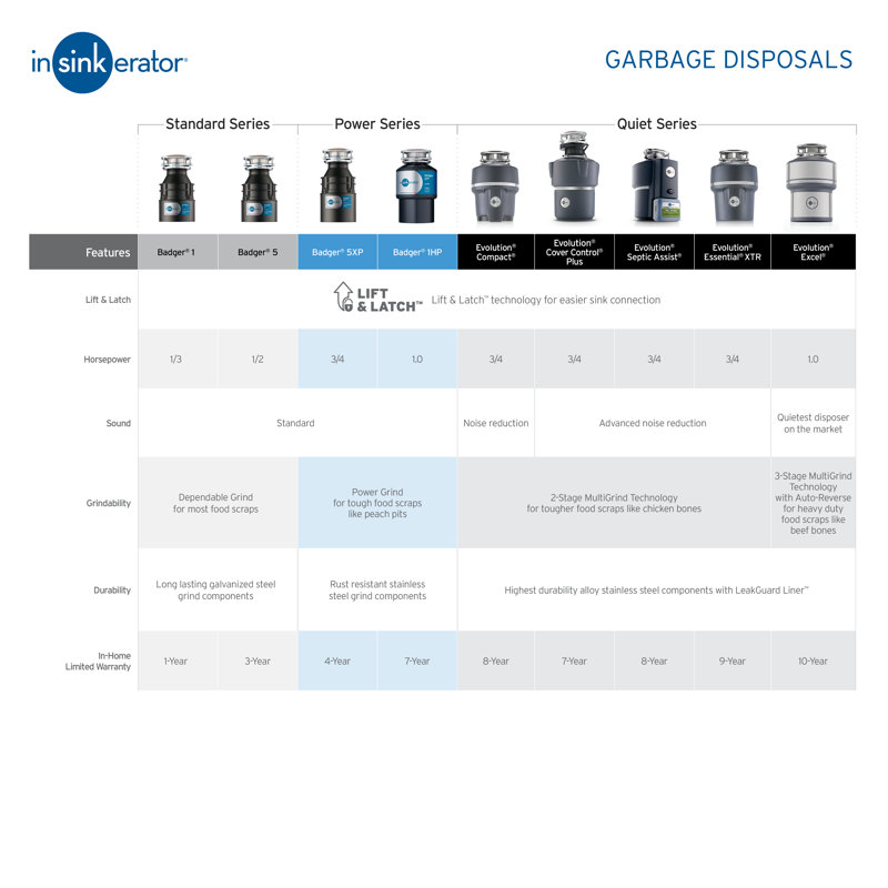 Evolution 3/4 HP Batch Feed Garbage Disposal, Power Cord Not Included