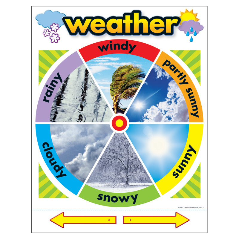 Graphique d’apprentissage weather