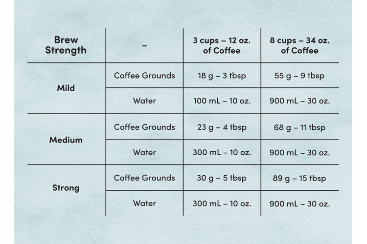 coffee ground water ratio chart