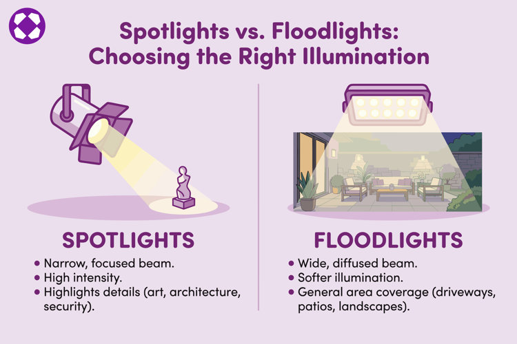 infographic comparing spotlights vs. floodlights, including intensity, focus, and use case