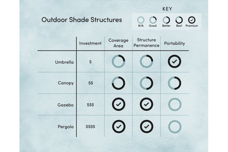 shade structures side by side chart comparing umbrellas, canopies, gazebos, and pergolas based on investment, coverage area, structure permanence, and portability