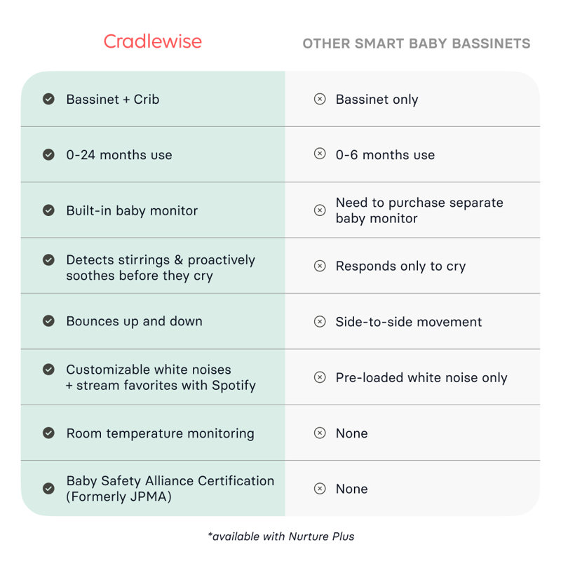 Cradlewise Convertible Smart Bassinet and Crib
