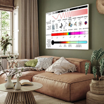 Electromagnetic Spectrum Characteristics Picture Science Poster