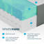 Linenspa® Cooling Gel Memory Foam Mattress with Green Tea Infusion-1368959317-1368959400