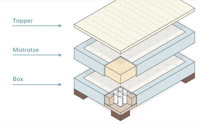 Shopping Guide: Boxspringbetten