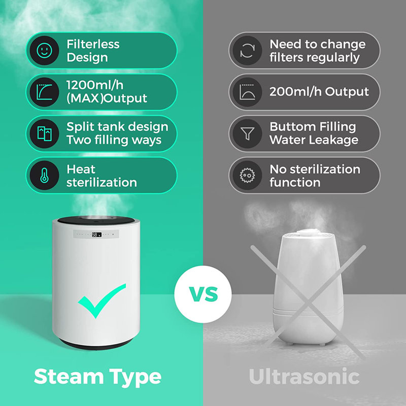 CG INTERNATIONAL TRADING 2.64 Gallons Warm Mist Steam Whole House Humidifier with Adjustable Humidistat for 1000 Cubic Feet