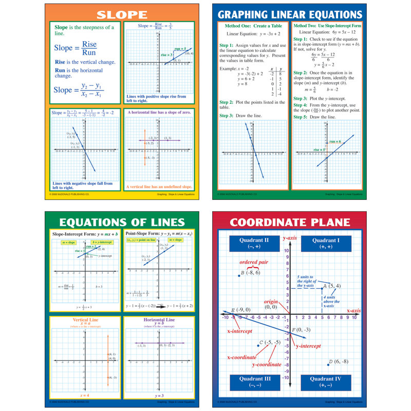 Inclinaison de graphe et équation linéaire