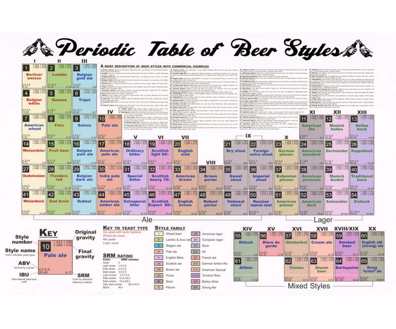 Tableau périodique de la bière II