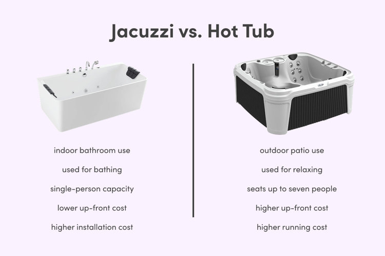 infographic comparing the use, location, capacity, and costs of a Jacuzzi vs. hot tub