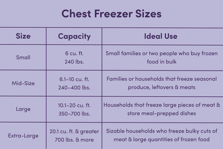 chest freezer size chart with the chest freezer size, capacity in cubic feet and pounds, and the ideal use case for each size