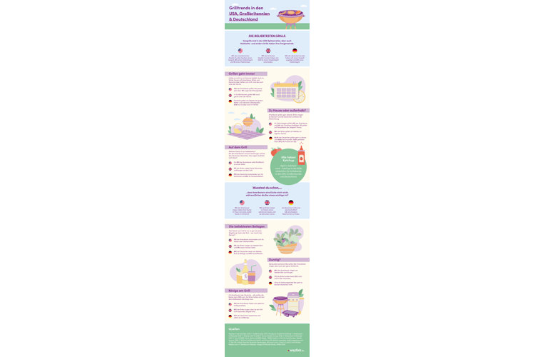 infografik ländervergleich grillen in de usa und uk