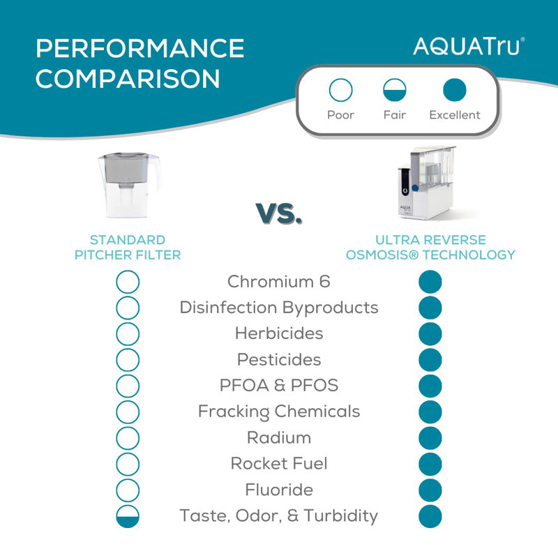 AquaTru Classic Smart Countertop Water Filtration Purification for PFAS Reverse Osmosis with App & WiFi