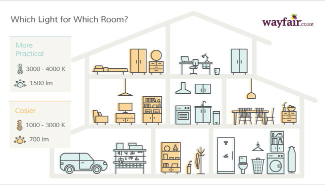 Find which light for which room