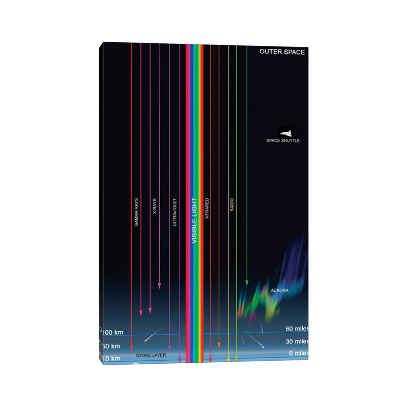 Diagram of the Transparency of Earth's Atmosphere to Different Types of Radiation 1 Piece Wrapped Canvas Wall Art