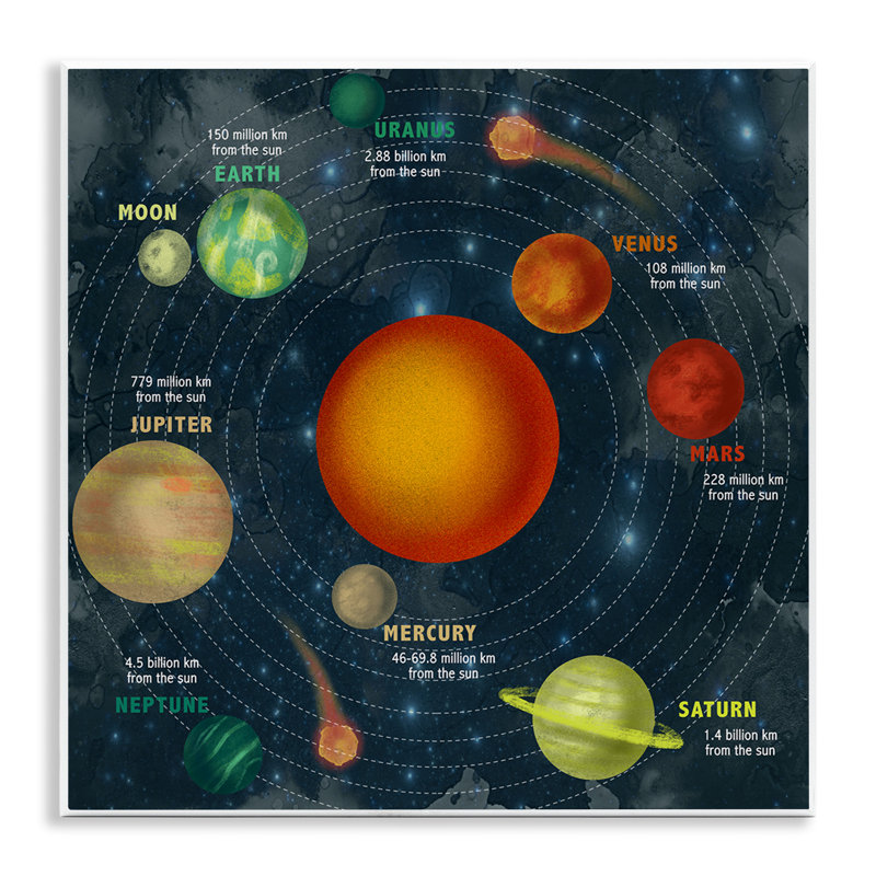 «Solar System Orbit Facts Galaxy Distance from Sun» par Daphne Polselli - impression d'art graphique