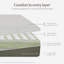 Matelas de lit de bébé 5 po Puresprout Light