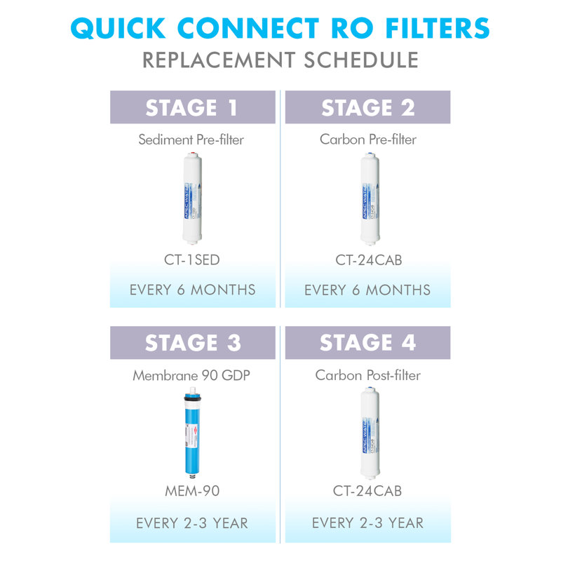Double Capacity Replacement Filter Set for Reverse Osmosis Systems