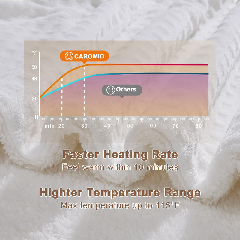 Couverture électrique, jeté chauffant aux gaufres, certifié ETL, lavable à la machine, flanelle douce et sherpa, 5 niveaux de chauffage, arrêt automatique pendant 4 heures