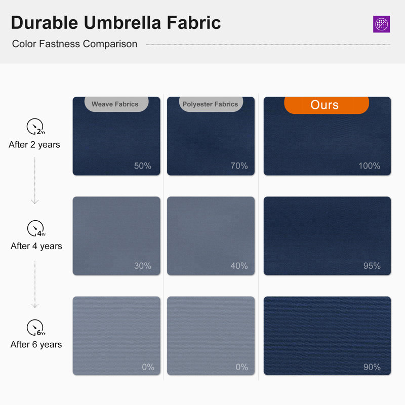 Parasol rectangulaire extérieur robuste double 9 pi x 12 pi, tissu haut de gamme, avec base, Spectre indigo